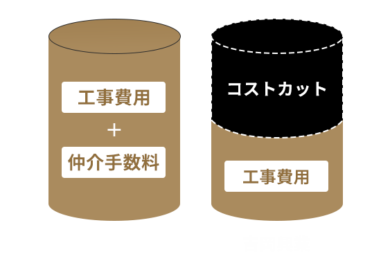 仲介業者を挟む際に発生するのが中間マージン